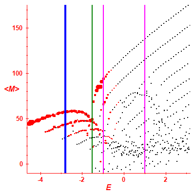 Peres lattice <M>